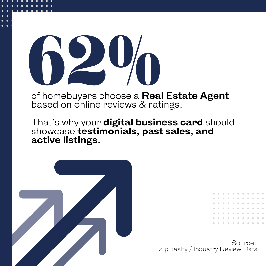 62% of Buyers Choose a Realtor Based on Reviews and Ratings